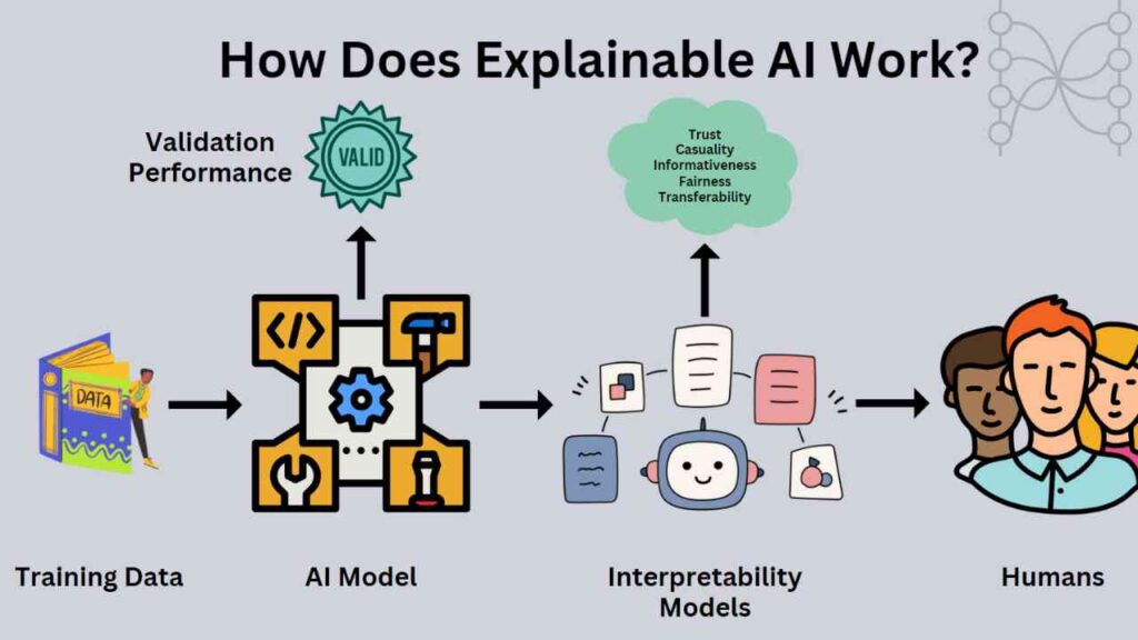 How XAI Works?